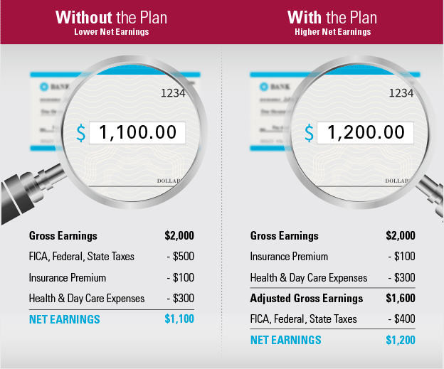 Flexible Spending Accounts (FSAs) for Individuals