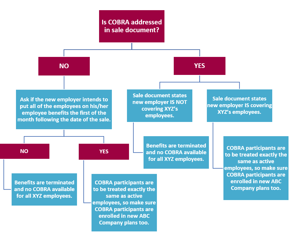 COBRA in a Merger